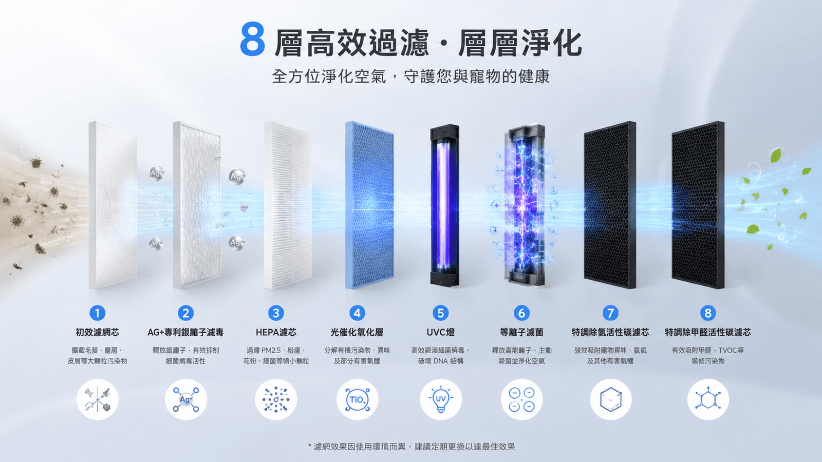 8層過濾系統 3D 拆解圖